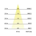Brumberg LED-Einbaurichtstrahler 230 V AC, 50 Hz, 4000K, weiß