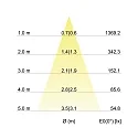 Brumberg LED Einbaustrahler-Set inkl. Konverter, IP20, rund, 230V, 7W 3000K 740lm 38°, schwenkbar 30°, dimmbar, Alu matt