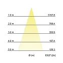 Brumberg Outdoor LED Erdspießstrahler, IP65, 24V DC, 15W 3000K 1200lm 38°, inkl. 100cm Anschlussleitung mit Aquastop, Titan