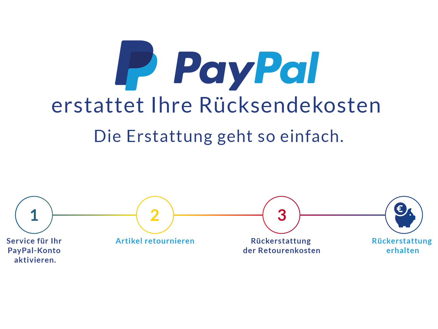 PayPal erstattet Ihre Rücksendekosten